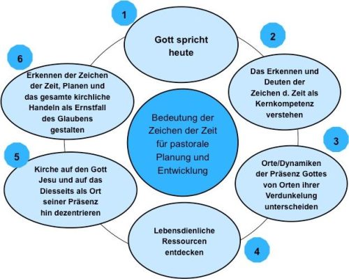 «Indem die Kirche die Welt sucht, findet sie sich selbst».  Die Bedeutung der Zeichen der Zeit für pastorale Planung und Pfarreientwicklung